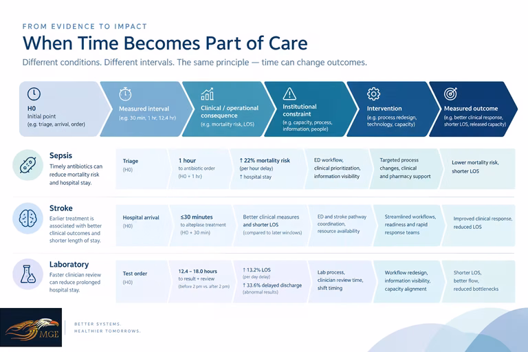 When Time Becomes Part of Care